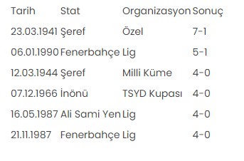 Fenerbahçe-Beşiktaş derbilerinde akılda kalanlar, ilginç notlar