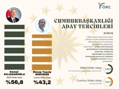 Kılıçdaroğlu-Erdoğan yarışı için ilk anket: Fark büyük 2 Kılıçdaroğlu-Erdoğan yarışı için ilk anket: Fark büyük