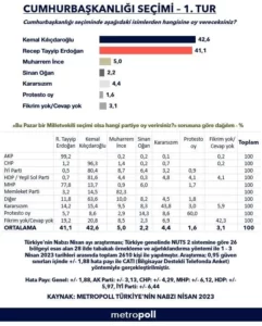 Son anket: Kılıçdaroğlu yüzde 42,6, Erdoğan yüzde 41,4