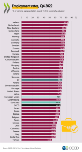Türkiye, OECD ülkeleri arasında işgücüne katılım oranında sonuncu oldu 2 Türkiye, OECD ülkeleri arasında işgücüne katılım oranında sonuncu oldu