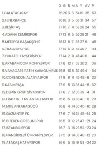 Süper Lig'de 28. haftanın görünümü ve gelecek haftanın programı