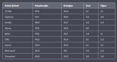 9 anket sonucu: Sadece bir araştırmaya göre seçim ilk turda bitiyor 2 9 anket sonucu: Sadece bir araştırmaya göre seçim ilk turda bitiyor