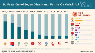 Son 11 gün: AK Parti eridi, CHP ve İYİ Parti'de dikkat çeken yükseliş