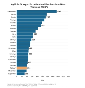 Asgari ücretle benzin ve motorin alım gücünde Türkiye sondan üçüncü
