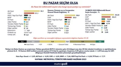 Seçimden sonra ilk anket: CHP oyunu korudu, İYİ Parti ve MHP'de düşüş 2 Seçimden sonra ilk anket: CHP oyunu korudu, İYİ Parti ve MHP'de düşüş