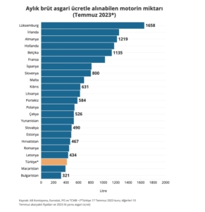 Asgari ücretle benzin ve motorin alım gücünde Türkiye sondan üçüncü