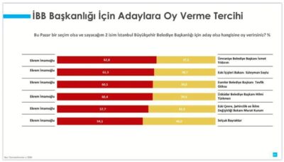 Aksoy Araştırma: Ekrem İmamoğlu, AK Partili tüm adaylara karşı kazanıyor 2 Aksoy Araştırma: Ekrem İmamoğlu, AK Partili tüm adaylara karşı kazanıyor
