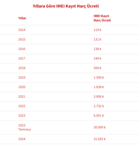 Yurtdışından getirilen telefonların kayıt ücretine zam 2 Yurtdışından getirilen telefonların kayıt ücretine zam
