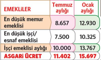 Kasım enflasyonu açıklandı, çalışan ve emekli zamlı maaş hesabına başladı 3 Kasım enflasyonu açıklandı, çalışan ve emekli zamlı maaş hesabına başladı