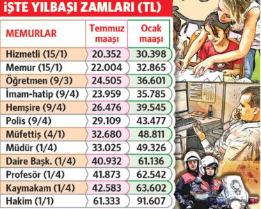 Kasım enflasyonu açıklandı, çalışan ve emekli zamlı maaş hesabına başladı 2 Kasım enflasyonu açıklandı, çalışan ve emekli zamlı maaş hesabına başladı