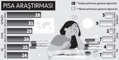 Eğitimde kara tablo! Matematik, fen ve okuma becerisinde sınıfta kaldık