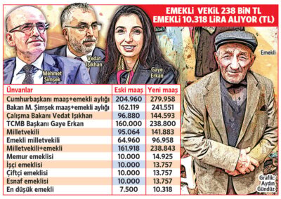 Seçkinlerin adaleti! Kendilerine yüzde 49, vatandaşa yüzde 37 2 Seçkinlerin adaleti! Kendilerine yüzde 49, vatandaşa yüzde 37
