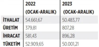 Bir ayda üretilecek denilen gaz bir yılda çıkartıldı 2 Bir ayda üretilecek denilen gaz bir yılda çıkartıldı