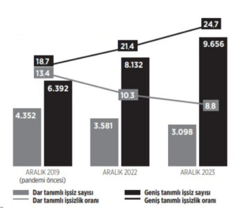 Gerçek işsiz sayısı TÜİK’in açıkladığının üç katı! 2 Gerçek işsiz sayısı TÜİK’in açıkladığının üç katı!