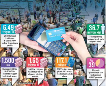 Vatandaş geçen yıl kartla 10 trilyon lira harcadı 1,6 trilyonu takside bağladı 2 Vatandaş geçen yıl kartla 10 trilyon lira harcadı 1,6 trilyonu takside bağladı