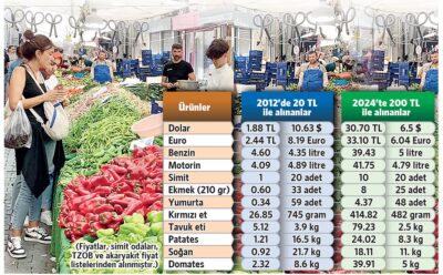 200 liranın alım gücü 12 yıl öncesinin 20 TL’sine indi 2 200 liranın alım gücü 12 yıl öncesinin 20 TL’sine indi