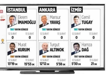 TRT Haber’in 24 saatlik yayını: CHP’ye 1 dakika bile yok