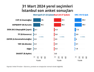 Son anketlere göre İstanbul’da kim önde: İmamoğlu mu yoksa Kurum mu?