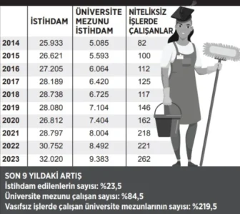 Diplomanın hükmü kalmadı! Üniversite mezunu olmak bir şey ifade etmiyor