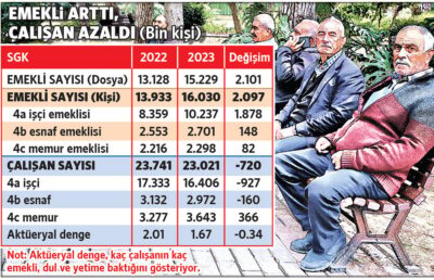 SGK’da alarm çanları! Çalışan sayısı 23,2 milyona düştü, emekli 16,3 milyona çıktı 2 SGK’da alarm çanları! Çalışan sayısı 23,2 milyona düştü, emekli 16,3 milyona çıktı