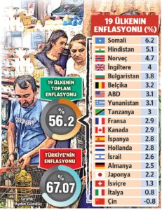 Türkiye, dünyanın en yüksek enflasyonuna sahip beşinci ülkesi 2 Türkiye, dünyanın en yüksek enflasyonuna sahip beşinci ülkesi