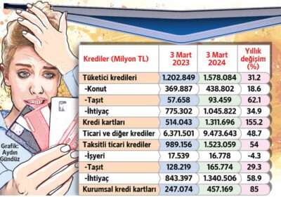 Kredi kartı harcaması yüzde 155 arttı, taksitli alışveriş peşini geçti 2 Kredi kartı harcaması yüzde 155 arttı, taksitli alışveriş peşini geçti