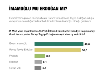 Metropoll'den İstanbul anketi: Erdoğan'ın kendisi aday olsa, yine İmamoğlu kazanıyor 2 Metropoll'den İstanbul anketi: Erdoğan'ın kendisi aday olsa, yine İmamoğlu kazanıyor