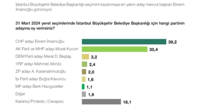 Metropoll'den İstanbul anketi: Erdoğan'ın kendisi aday olsa, yine İmamoğlu kazanıyor 3 Metropoll'den İstanbul anketi: Erdoğan'ın kendisi aday olsa, yine İmamoğlu kazanıyor