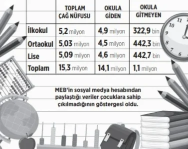 Okul çağında olup da gitmeyen 1 milyon 187 bin çocuk var 2 Okul çağında olup da gitmeyen 1 milyon 187 bin çocuk var