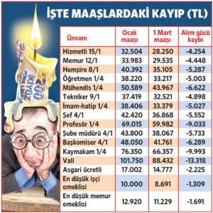 Üç aylık enflasyon yüzde 15,06! 10 bin alan emeklinin alım gücü 1309 lira eridi 2 Üç aylık enflasyon yüzde 15,06! 10 bin alan emeklinin alım gücü 1309 lira eridi