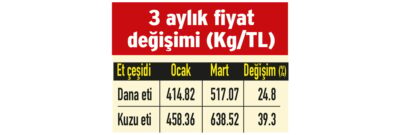 Kırmızı et seyirlik oldu! Son 3 ayda gelen zam yüzde 40’a dayandı