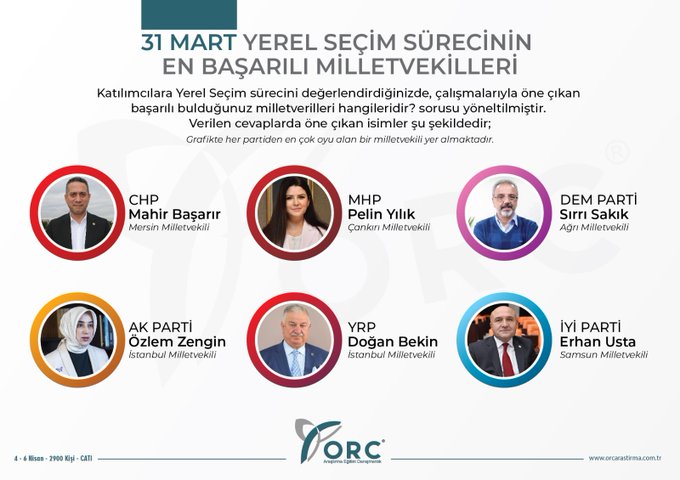 ORC anketine göre altı partinin seçimdeki en başarılı milletvekilleri 1 ORC anketine göre altı partinin seçimdeki en başarılı milletvekilleri