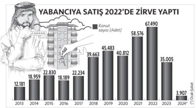 Son 11 yılda yabancılara 385 bin konut satıldı! Vatandaşlığı alan gitmeye başladı 2 Son 11 yılda yabancılara 385 bin konut satıldı! Vatandaşlığı alan gitmeye başladı