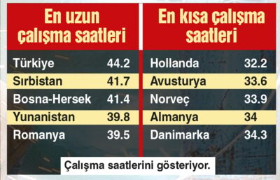 En uzun çalışma süresi ile zirvede, kazançta dipte 2 En uzun çalışma süresi ile zirvede, kazançta dipte