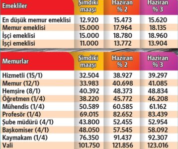 Enflasyon netleştikçe emeklinin alacağı zam oranı da belli olmaya başladı 2 Enflasyon netleştikçe emeklinin alacağı zam oranı da belli olmaya başladı