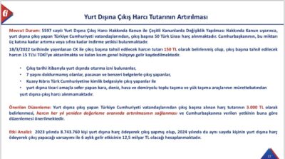 Gelir İdaresi, 150 liralık yurt dışı pul harcının 1.500 değil 3 bin liraya çıkartılmasını istemiş 3 Gelir İdaresi, 150 liralık yurt dışı pul harcının 1.500 değil 3 bin liraya çıkartılmasını istemiş
