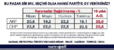 22 yıl sonra bir ilk: MetroPOLL araştırmanın son anketi Erdoğan'ı üzebilir 2 22 yıl sonra bir ilk: MetroPOLL araştırmanın son anketi Erdoğan'ı üzebilir