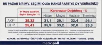 22 yıl sonra bir ilk: MetroPOLL araştırmanın son anketi Erdoğan'ı üzebilir 3 22 yıl sonra bir ilk: MetroPOLL araştırmanın son anketi Erdoğan'ı üzebilir