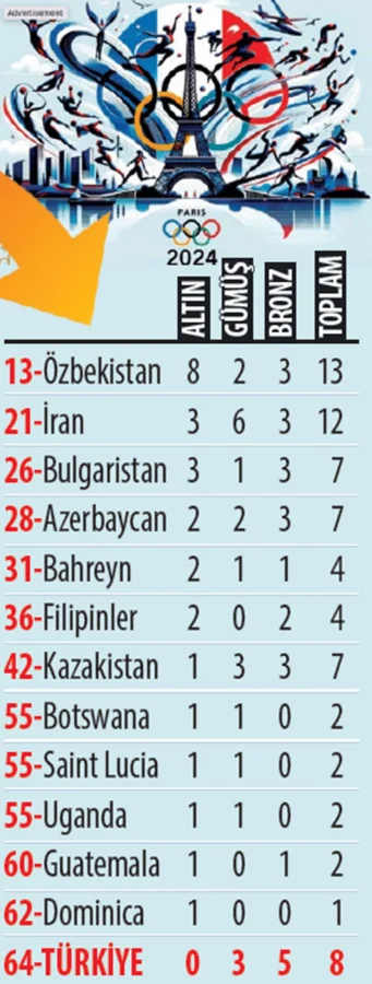 Paris’te sıfır altın madalya; şen gittik yaslı döndük 2 Paris’te sıfır altın madalya; şen gittik yaslı döndük