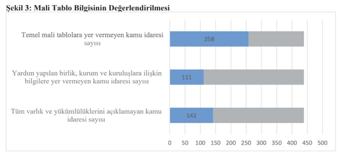 Sayıştay raporlarının özeti: Çok harcıyorlar, hiç hesap vermiyorlar 2 Sayıştay raporlarının özeti: Çok harcıyorlar, hiç hesap vermiyorlar