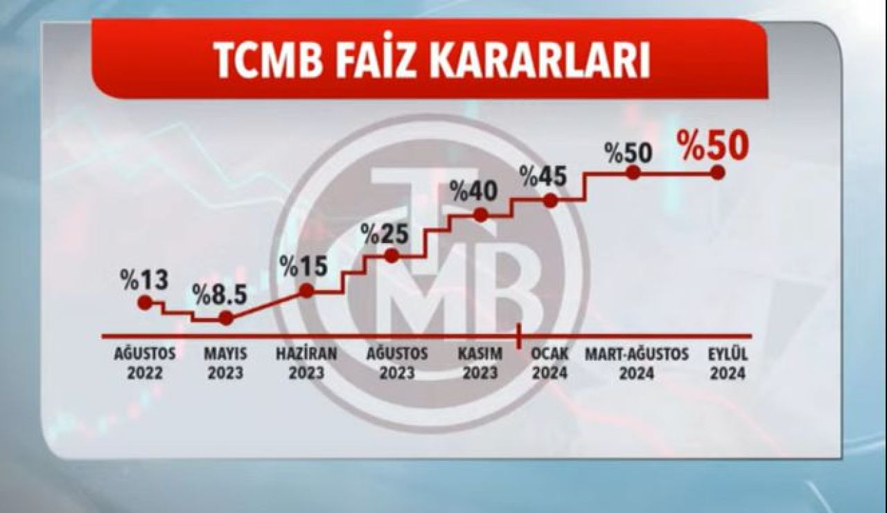 TCMB'nin faiz kararı sonrası piyasalarda son durum