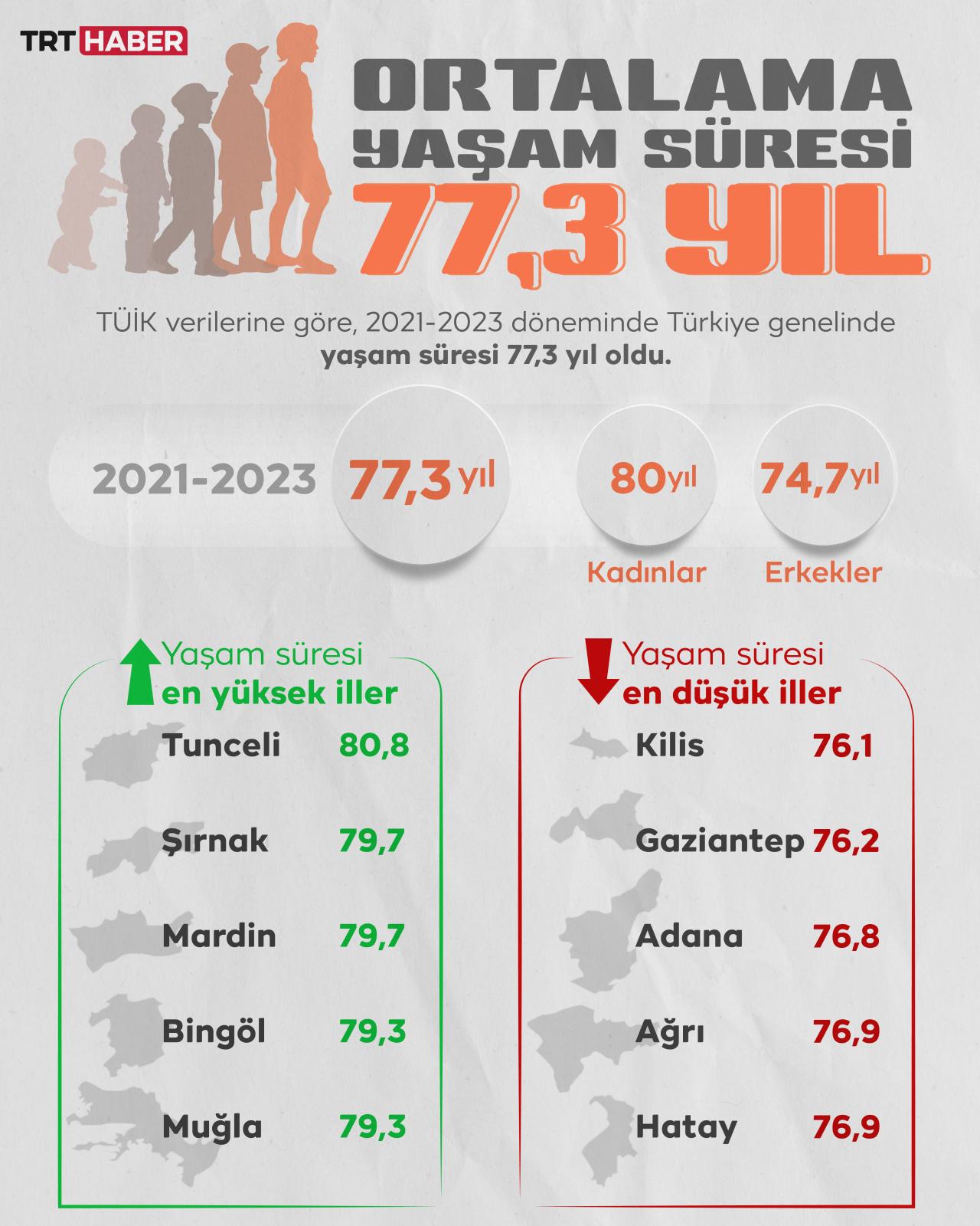 Türkiye'de ortalama yaşam süresi kısaldı: 77,3 4 Türkiye'de ortalama yaşam süresi kısaldı: 77,3