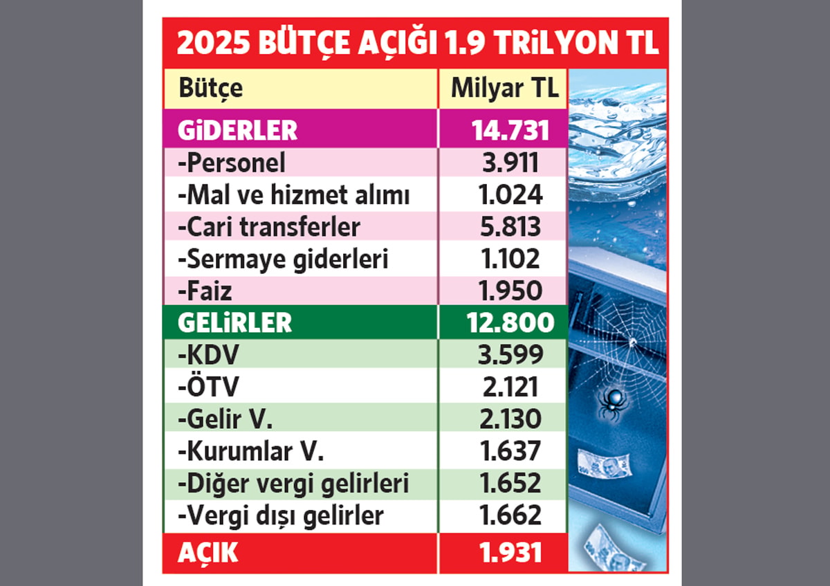 Gelir 12.8, gider 14.7 trilyon lira! 1.9 trilyonluk açık yeni vergilerle mi kapatılacak? 2 Gelir 12.8, gider 14.7 trilyon lira! 1.9 trilyonluk açık yeni vergilerle mi kapatılacak?