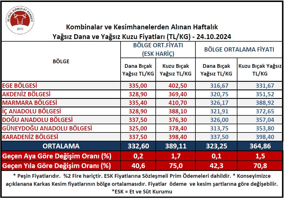 Et alabilmek her gün daha da zorlaşıyor! Zam sonrası yeni fiyat listesi 2 Et alabilmek her gün daha da zorlaşıyor! Zam sonrası yeni fiyat listesi