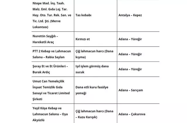 Tarım ve Orman Bakanlığı açıkladı; bu işletmelere gidenler eşek eti yemiş olabilir 4 Tarım ve Orman Bakanlığı açıkladı; bu işletmelere gidenler eşek eti yemiş olabilir