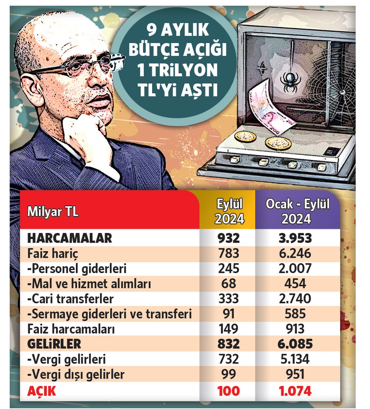 Eylül’de 148,7 milyar lira faiz ödendi! Cumhuriyet tarihinin en yükseği 2 Eylül’de 148,7 milyar lira faiz ödendi! Cumhuriyet tarihinin en yükseği