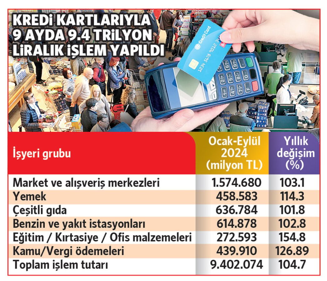 Kartlara yüklendik! Bu yılın ilk 9 ayında karttan 9.4 trilyon harcadık