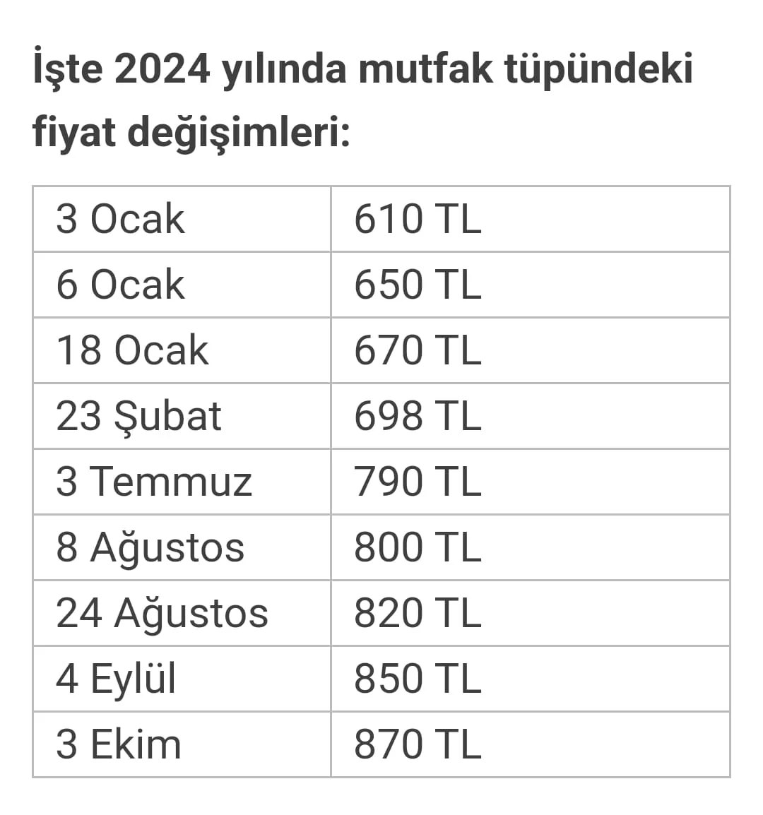 Mutfak tüpüne 9 ayda 9 kere zam