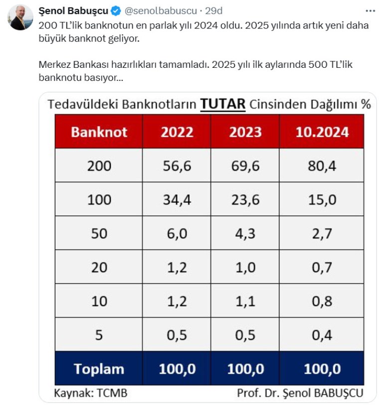 Ünlü ekonomist, tarih verdi: 500 TL'lik banknot geliyor 2 Ünlü ekonomist, tarih verdi: 500 TL'lik banknot geliyor