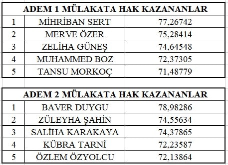 Adalet bunun neresinde? Mülakata sonuncu girip birinci çıktı